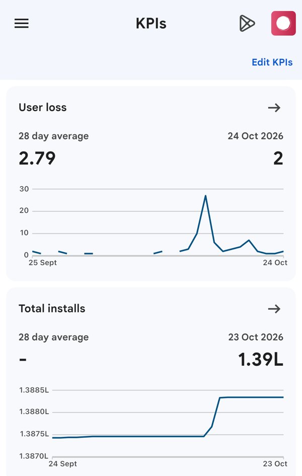 Google Play Console for WeJammin showing 1.39 lakh total installs on 23 October 2026
